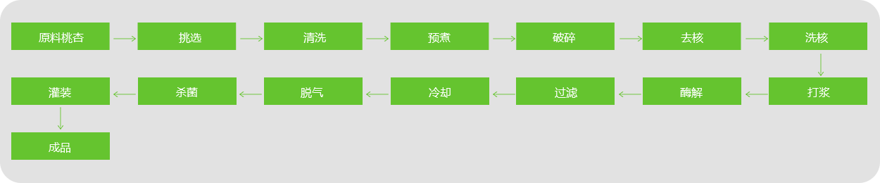 桃、杏、李漿